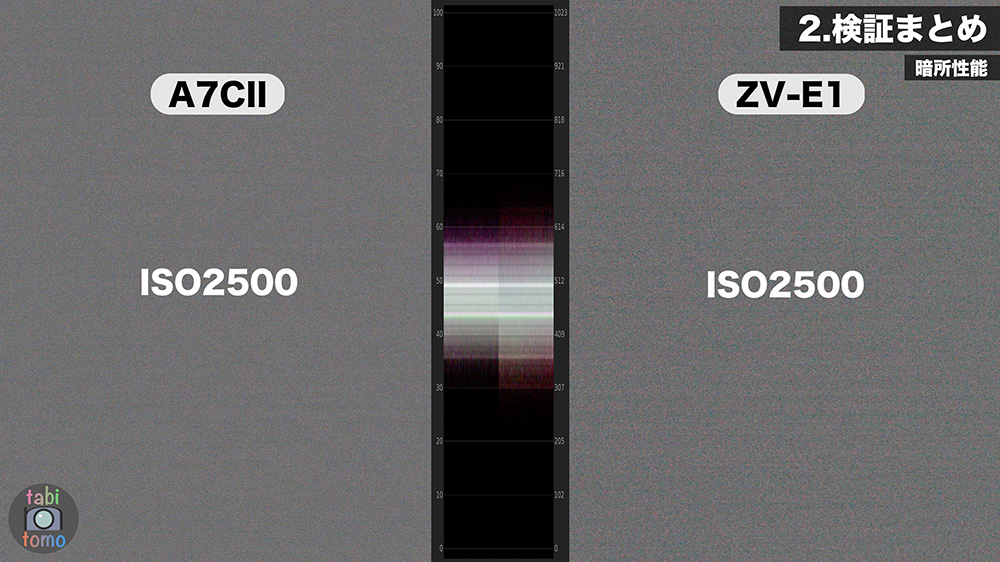α7CIIとZV-E1のノイズ ISO2500