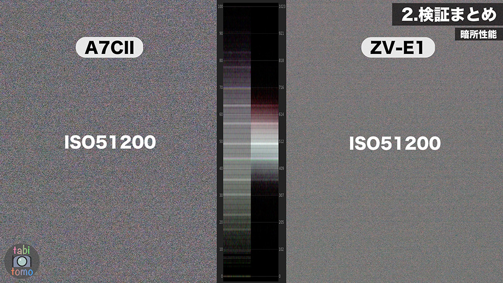 α7CIIとZV-E1のノイズ ISO51200